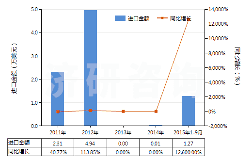 2011-2015年9月中國(guó)呋喃唑酮(HS29349920)進(jìn)口總額及增速統(tǒng)計(jì)